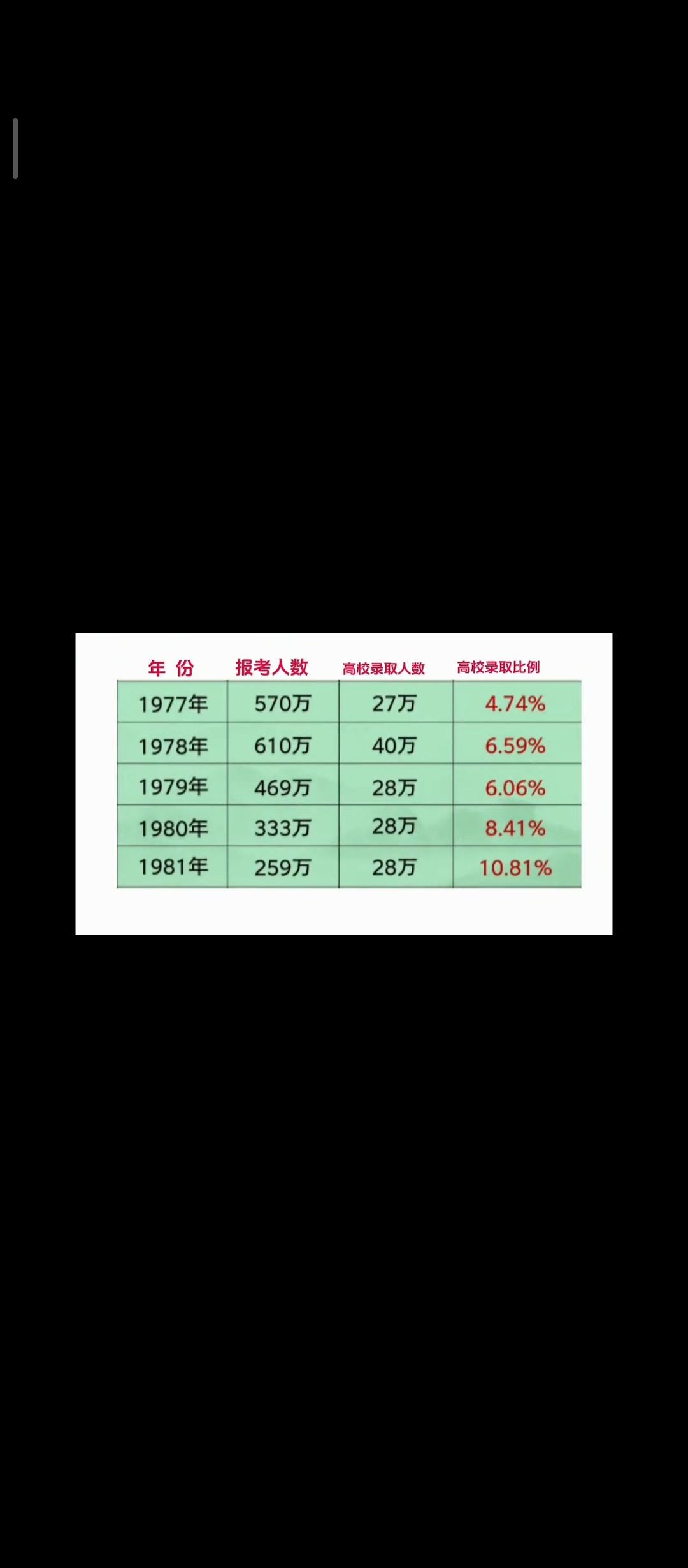 为什么大学生现在不值钱了？看看文革结束之后高考恢复之初当时的报考人数和录取率。