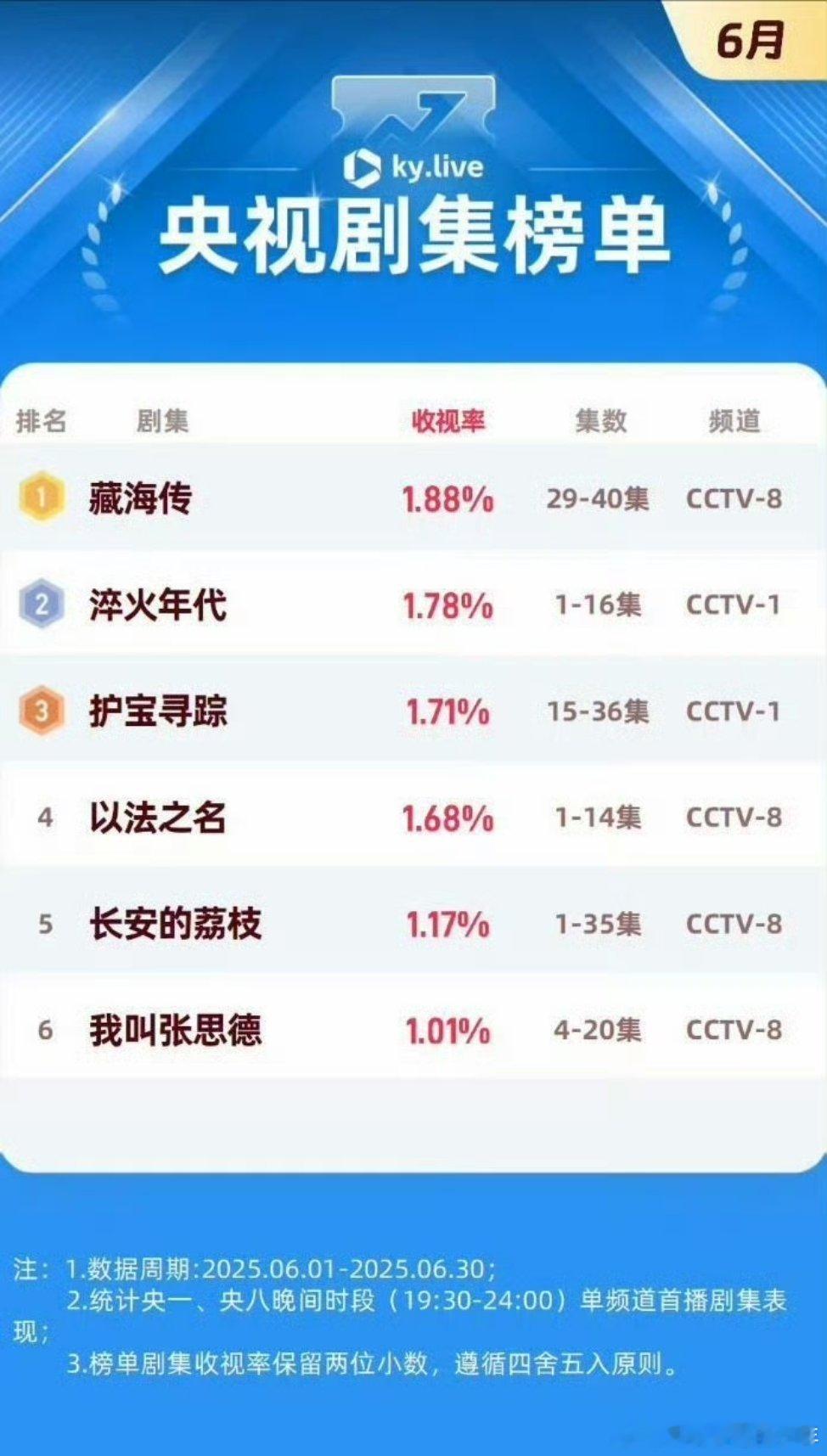 央视酷云剧集收视榜单，藏海传以1.88%的收视登顶月榜排名第一​​​！央霸霸夸