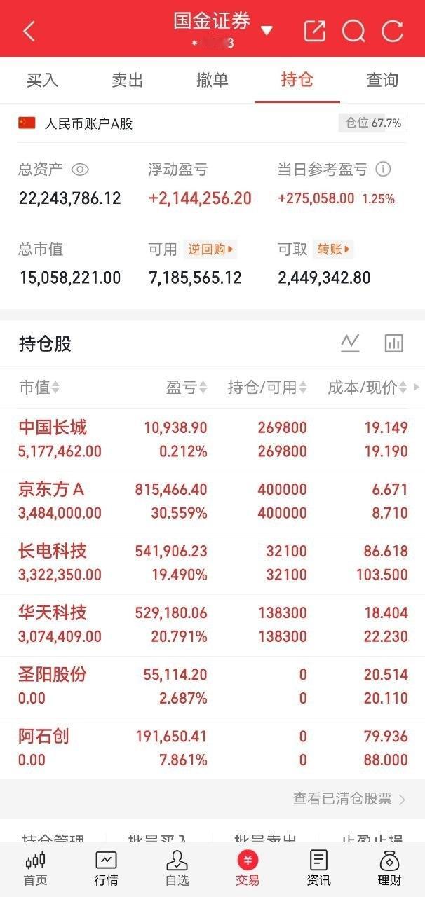 酥姐目前持仓｜今日账户+1.25%，仓位67.7%重仓科技细分，收益一览：京东方