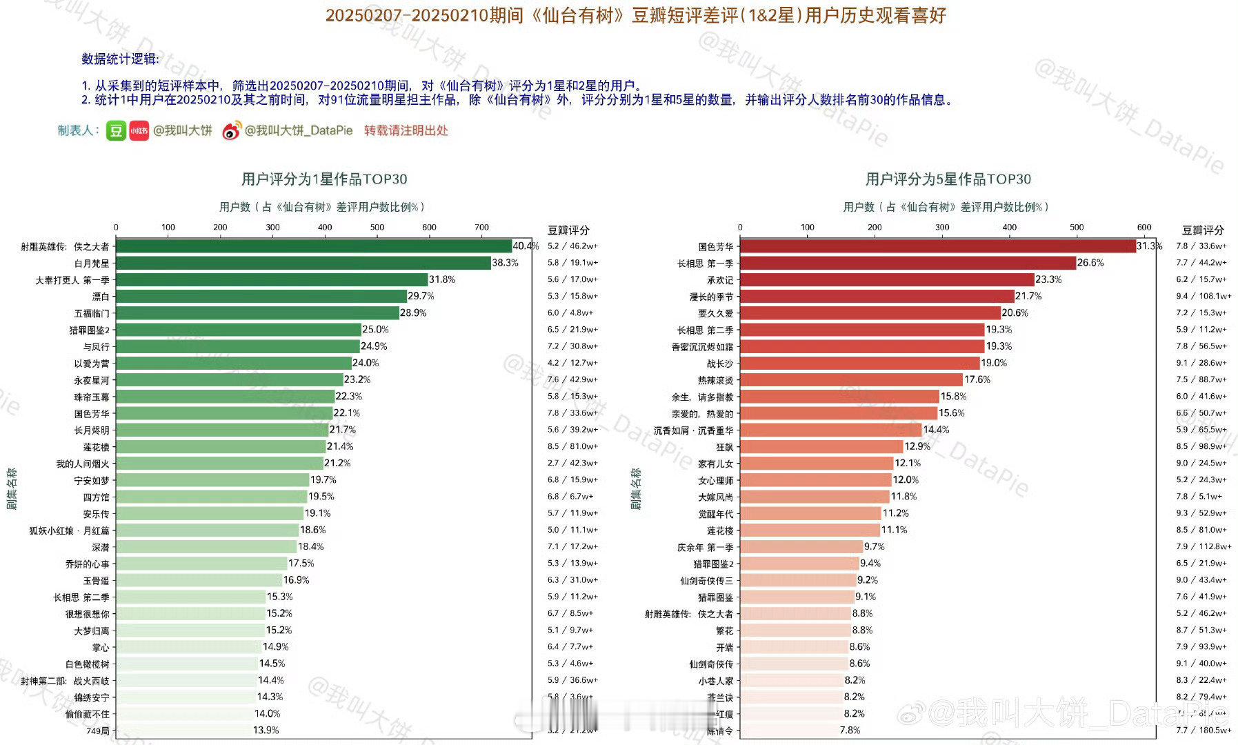 《仙台有树》一二星差评数据分析，谁家的一目了然​​​