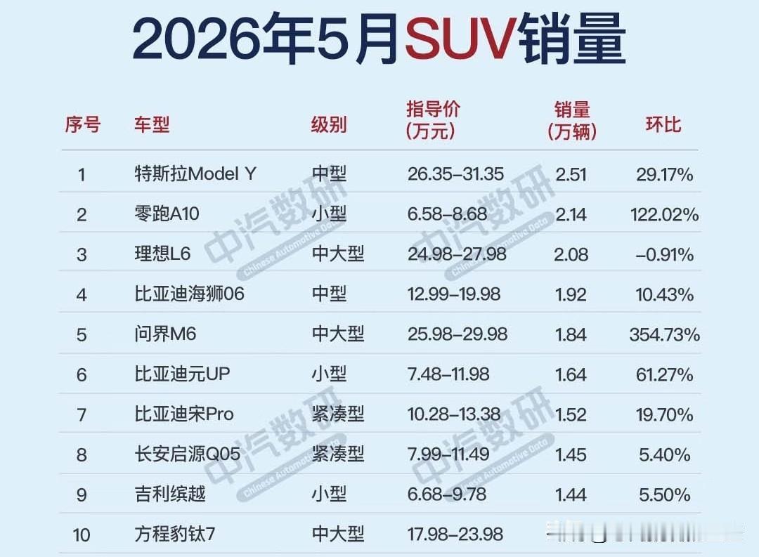 环比大涨354.7%，太猛了！5月，特斯拉ModelY卖了2.51辆，环比2