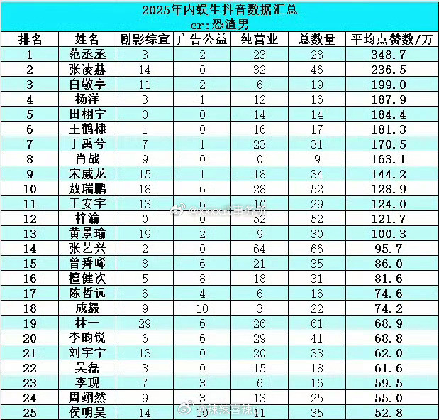 2025内娱生抖数据汇总