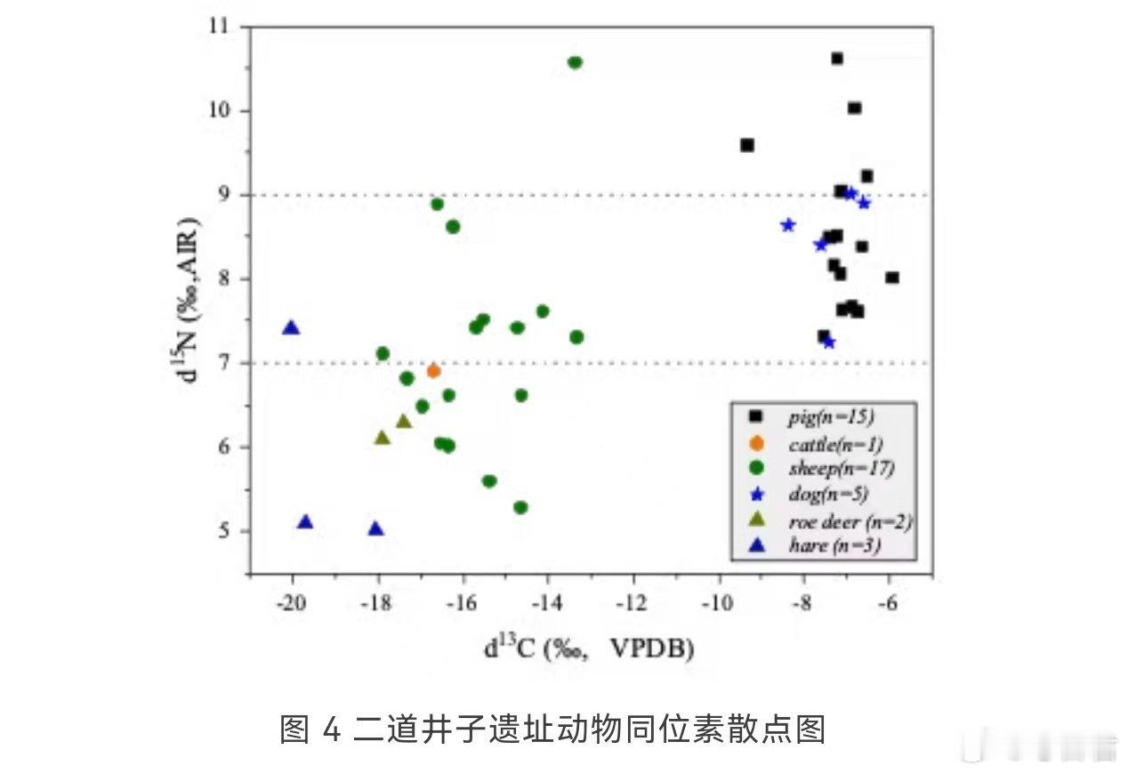考古研究古DNA二道井子遗址被誉为“东方庞贝”，是夏家店下层文化青铜时代聚落，