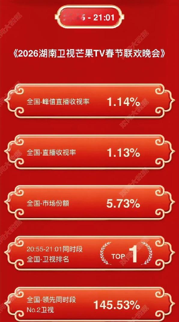 陈楚生在湖南卫视小年夜晚会的战报来了，同时段全国卫视排名TOP1，看看这个完美的