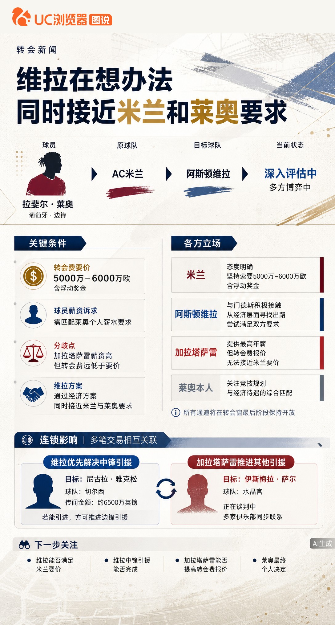 莱奥转会陷拉锯：米兰咬死5000万欧不松口，土超给高薪但转会费差太远。维拉正找门德斯斡旋，想同时满足