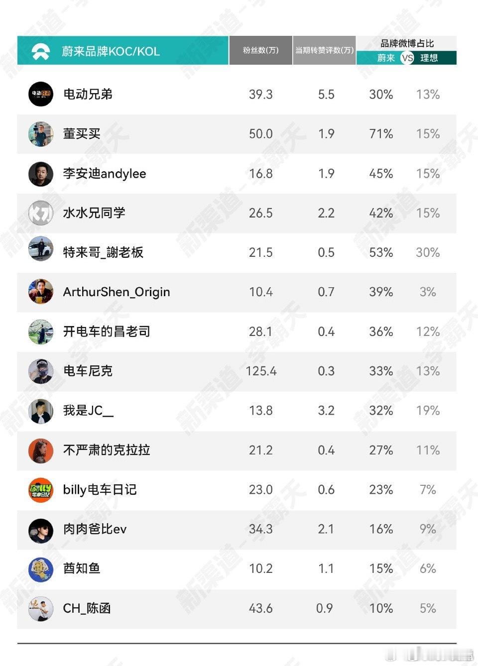 看了一下蔚来和理想koc/kol提及对方品牌的频率，蔚来这边明显高了很多，理想成