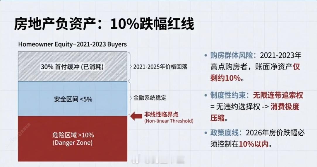 a股房价再跌10%21年-23年的购房群体，会普遍出现债务余额已经超房价，负资