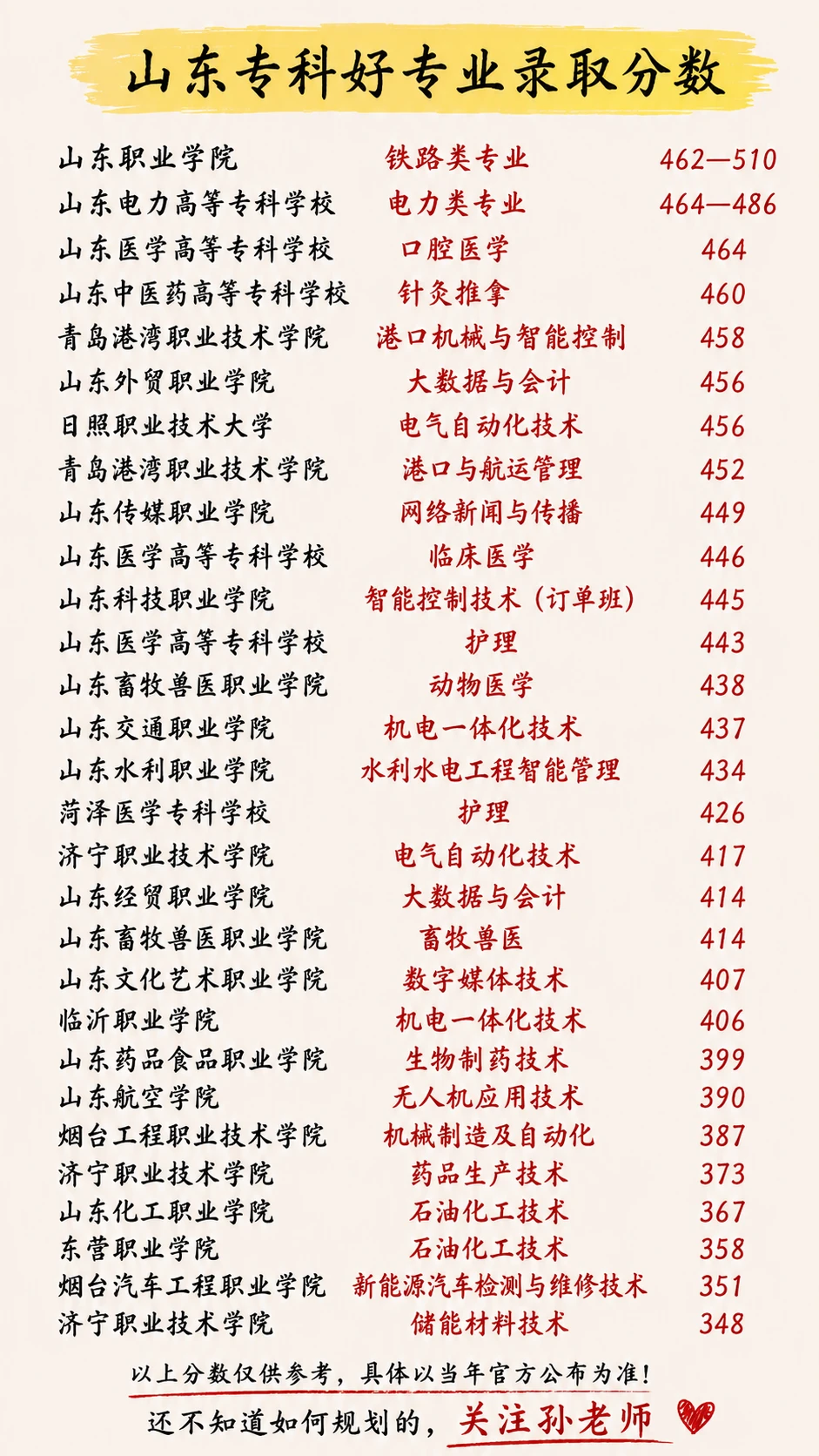 26年山东高考低分好专业录取分数参考❗️