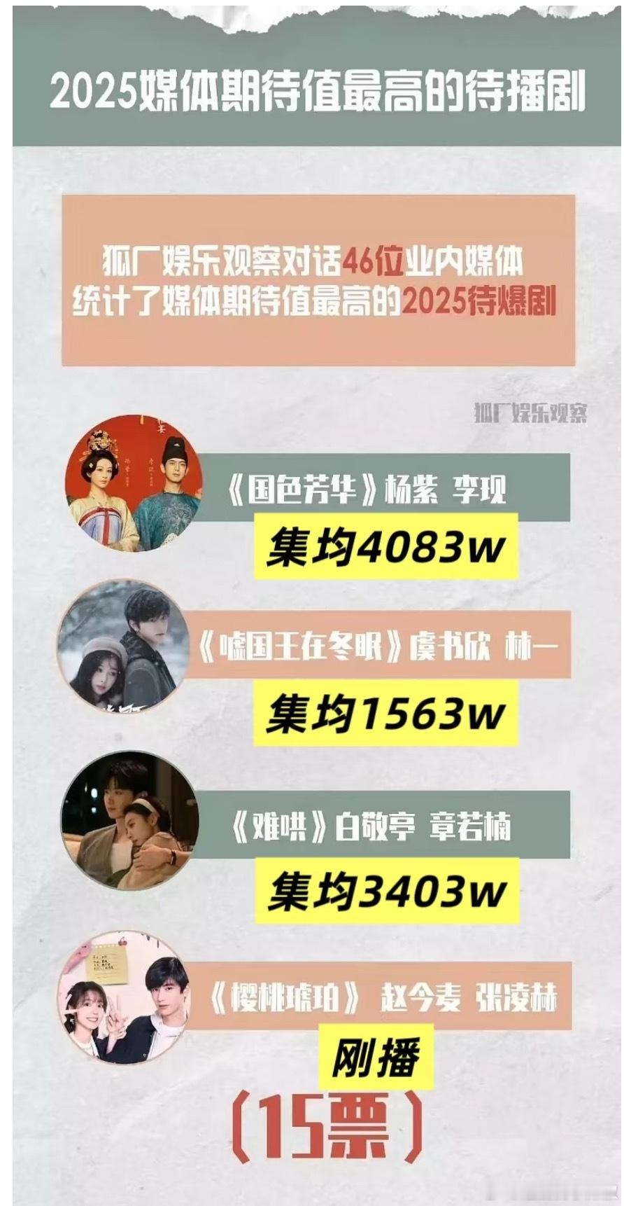 来看看那些业内买爆的剧如何了…​​​