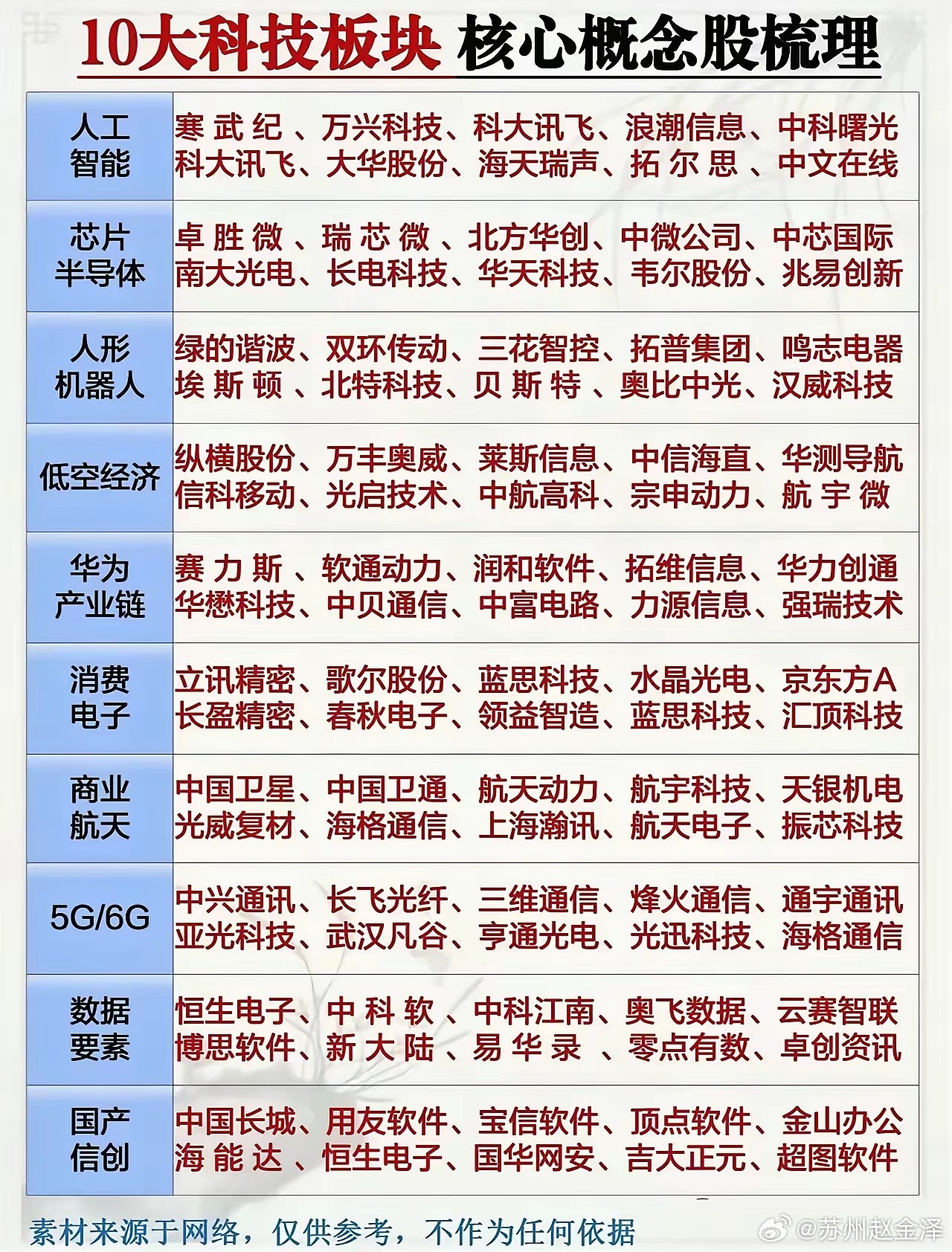 这份清单把当下主流科技方向做了归类，覆盖AI、半导体、人形机器人、低空经济、华为