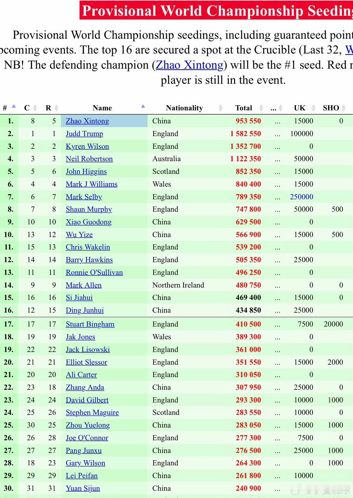 丁俊晖既没有报名威尔士赛，玉山公开赛又没能打进正赛；斯佳辉止步威尔士赛首轮。由