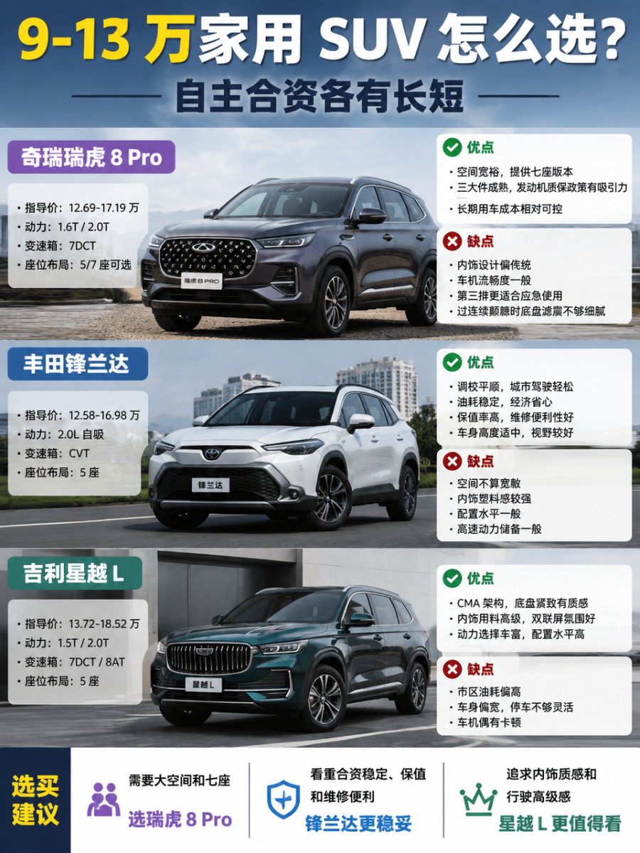 9-13万家用SUV怎么选？自主合资各有长短9到13万是家用SUV竞争最激烈的区间，自主车型配置更全