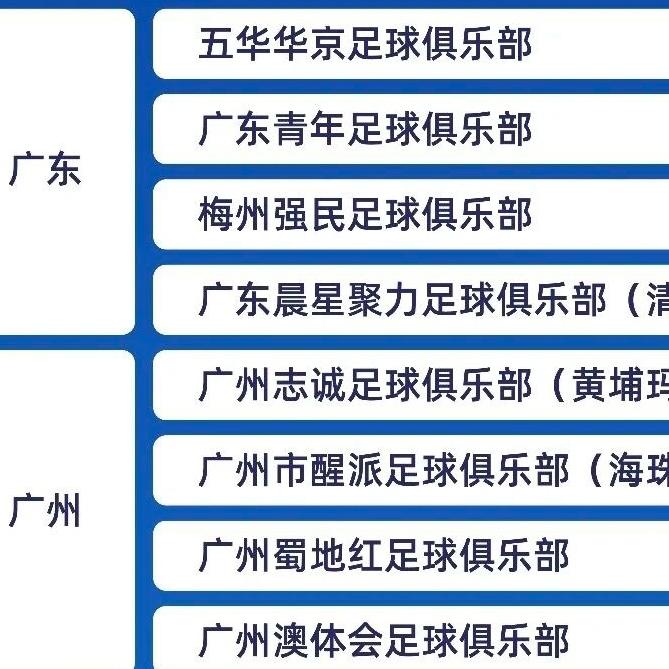中冠联赛正式报名啦，广东总共有八只足球队参加中冠联赛，中国足协应该多支持多投入组