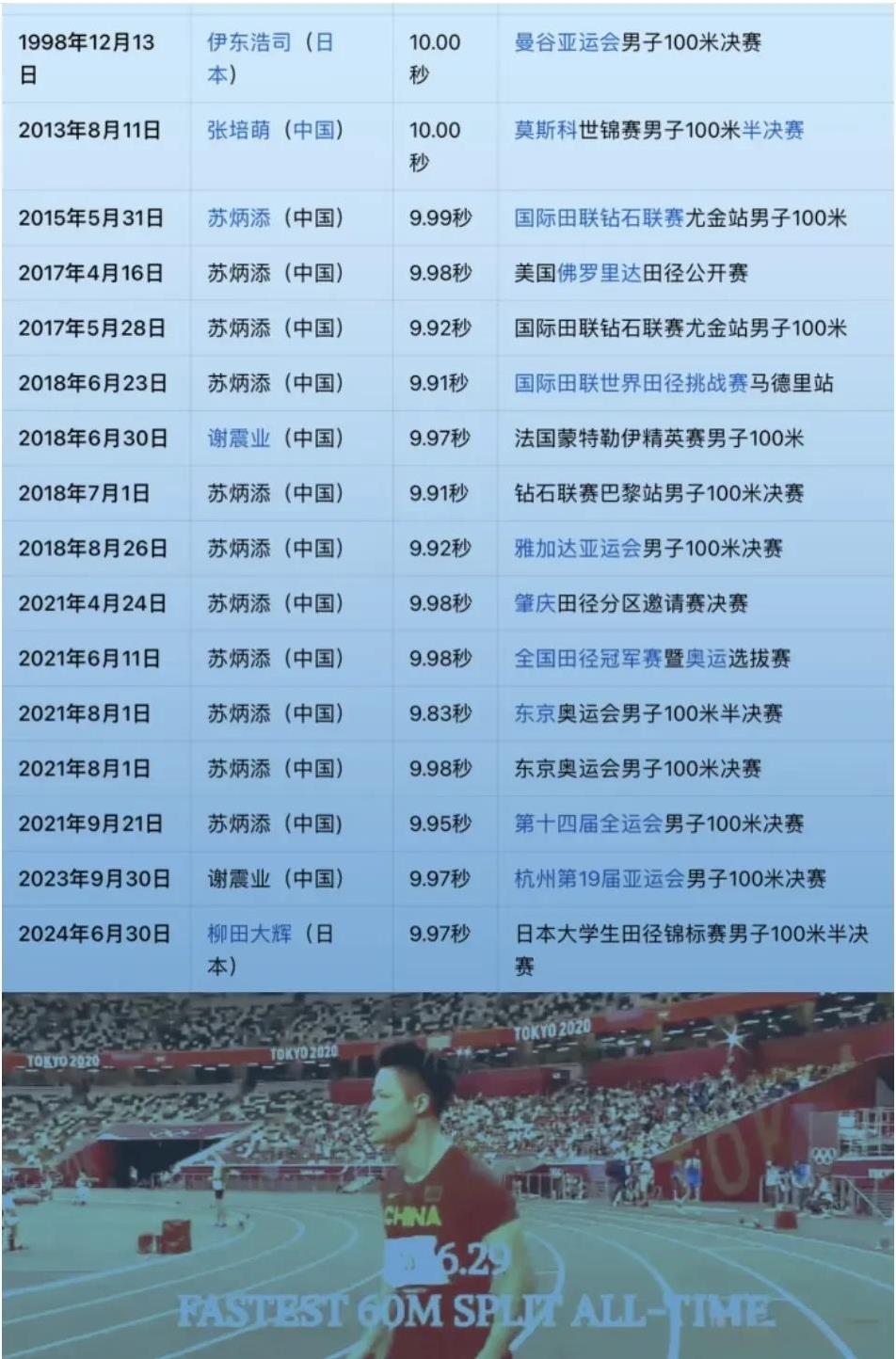 亚洲男子100米跑进10秒内大关记录：日本的伊东浩司1998年在曼谷亚运会跑到1