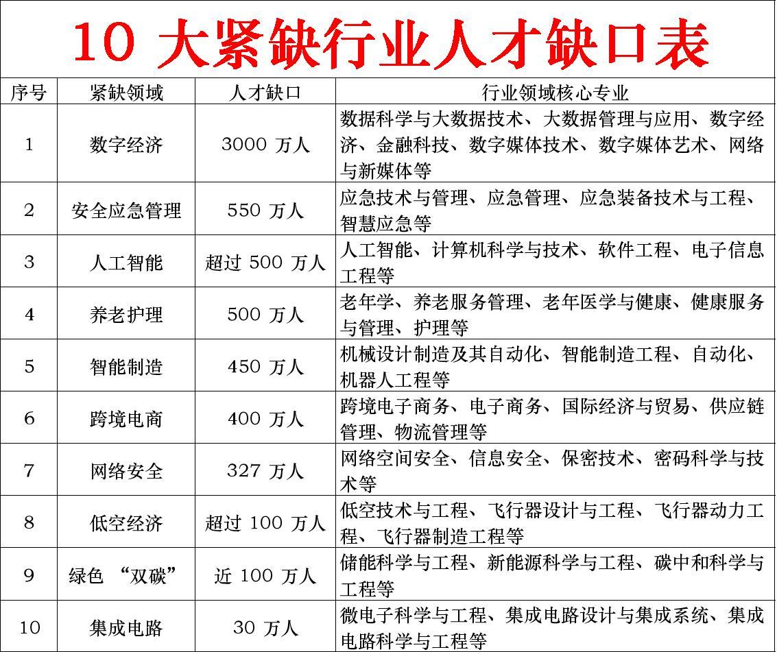 2026届考生必看！10大紧缺行业助你选对专业家长必读知识分享每天跟我涨知识
