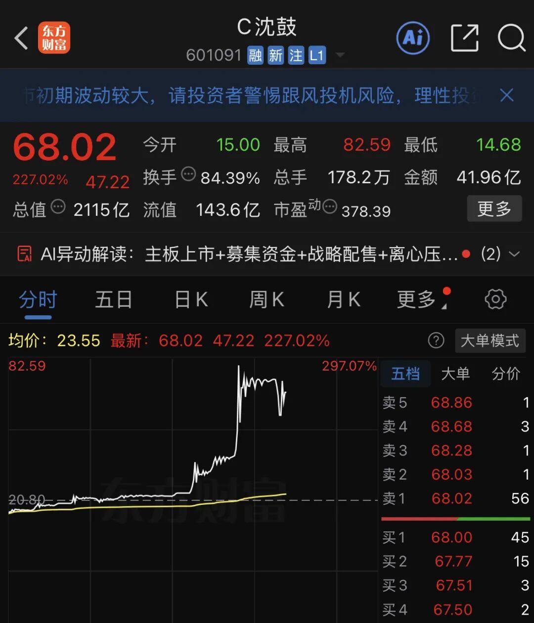 上市2天股价翻15倍! 这个新股, “中签”的人已经赚麻了