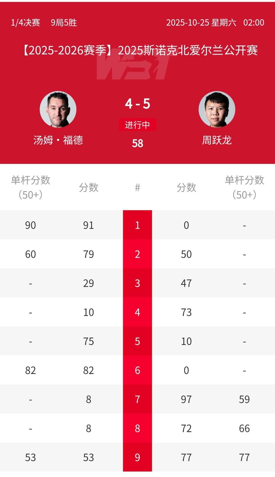 牛逼,周跃龙决胜局一杆逆转绝杀!2-4落后到5-4绝杀晋级四强,挥拳哥做到了!2