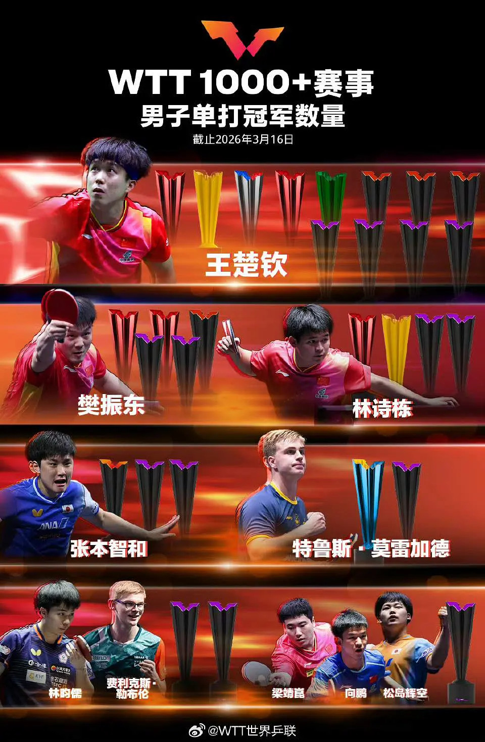 王楚钦居然是断层第一？