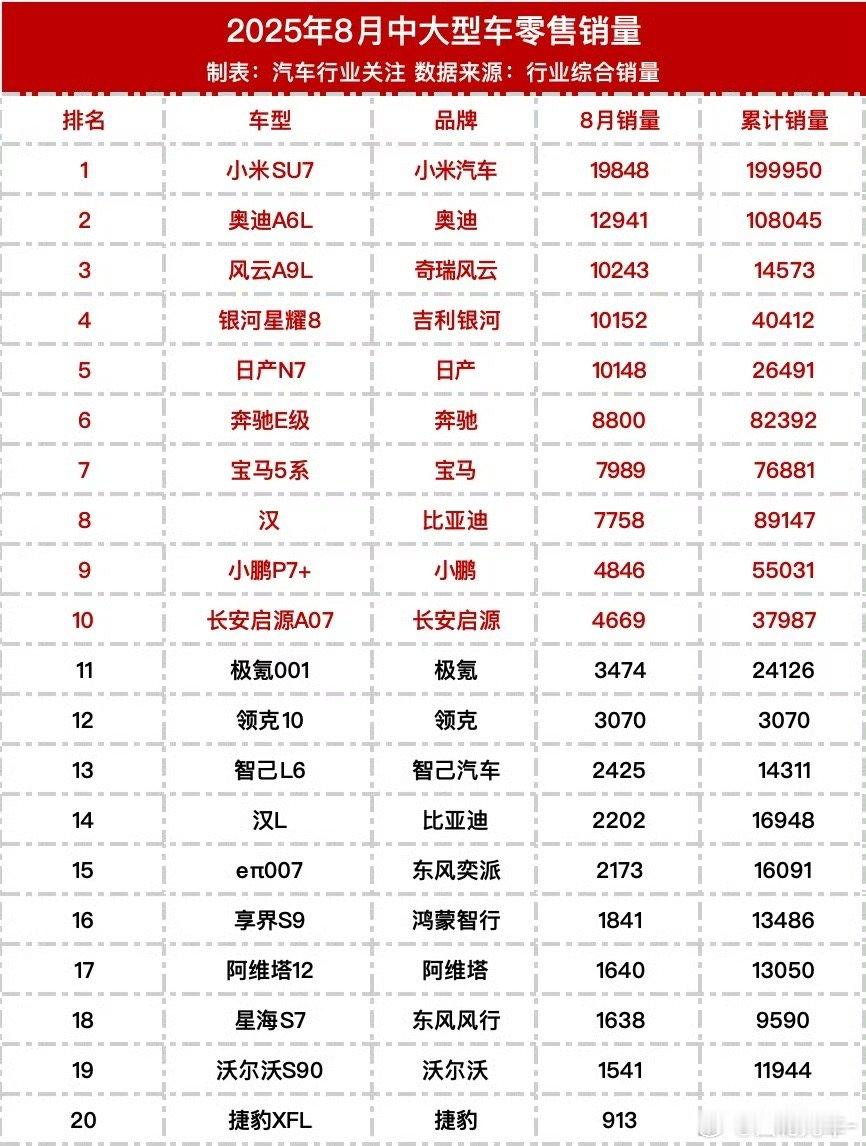 汽车8月份中大型车销量排行榜，让我意想不到的是第三名竟然是奇瑞风云A
