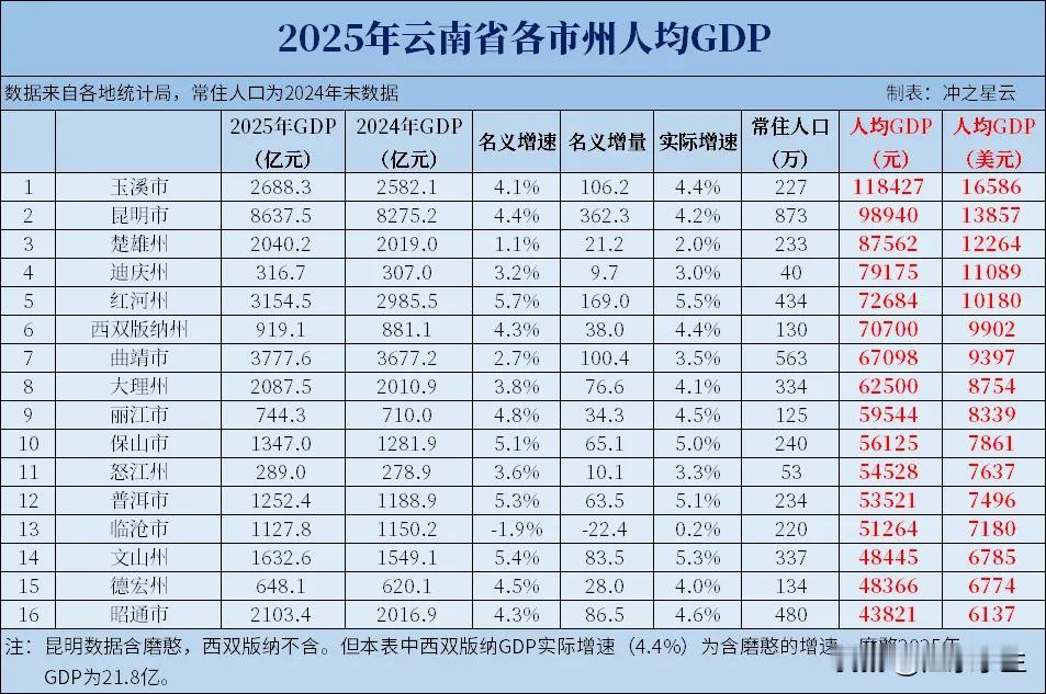2025年，云南省GDP达到3.28万亿。从人均GDP来看，有5个市州人均超过