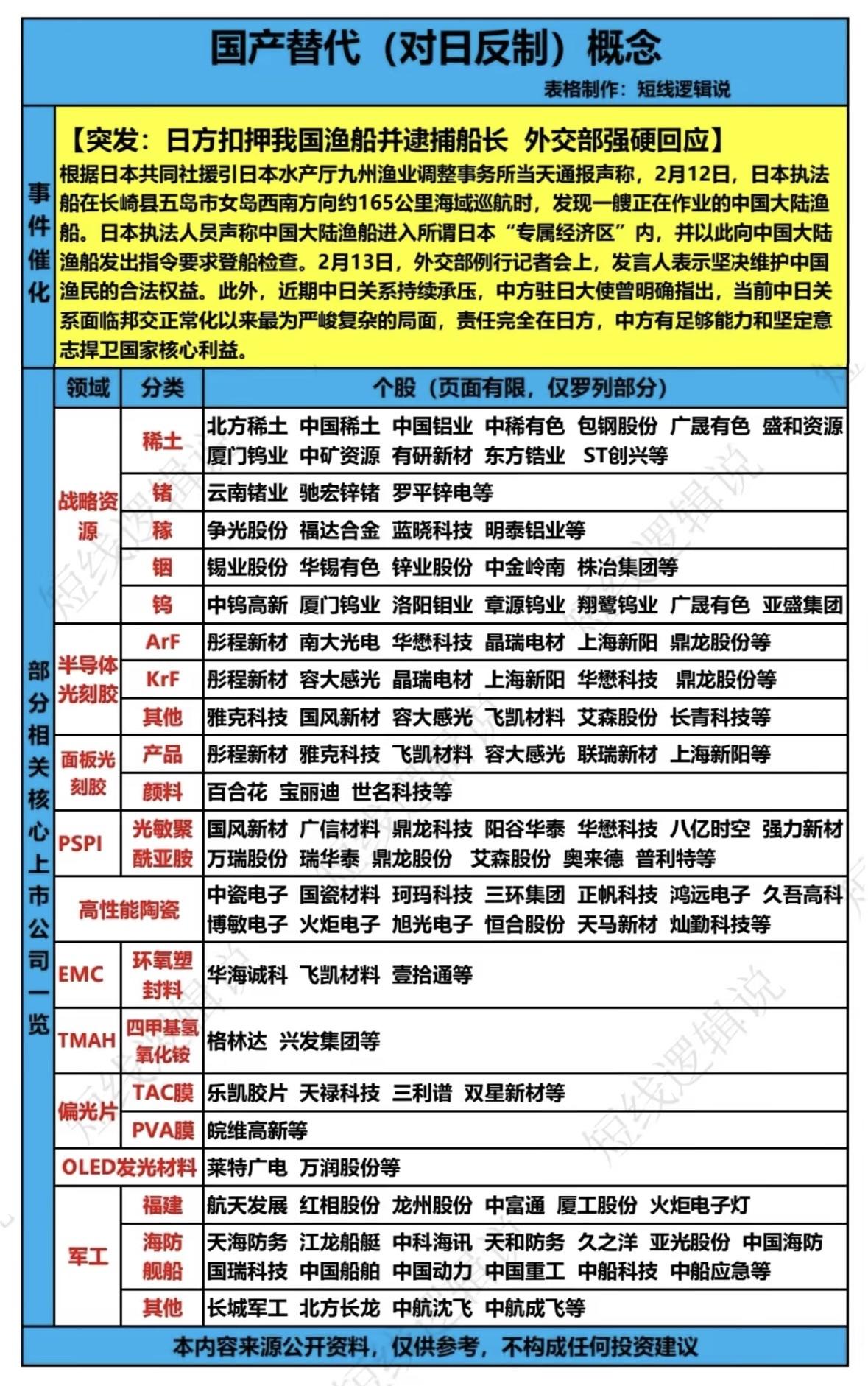 国产替代概念中日渔业冲突升级，外交部强硬回应。国产替代概念受关注，稀土、半导