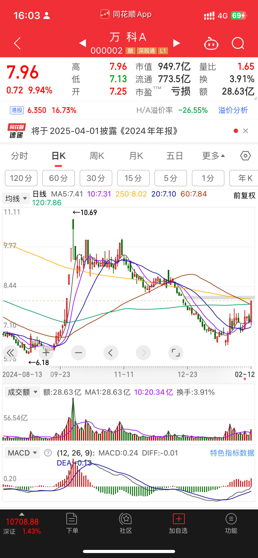 房地产是2月6号启动的牛屎逻辑缘于证券地产如果这两个板块都不能摸到前期高点何谈牛