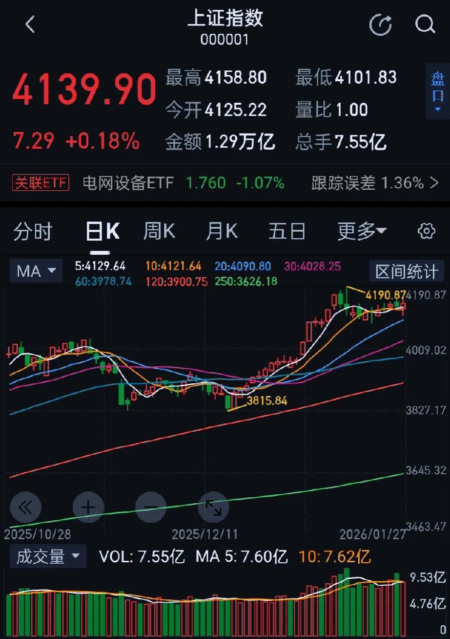 今日大A三大指数全天探底回升集体收涨，市场超3400股飘绿，全天成交2.87万亿
