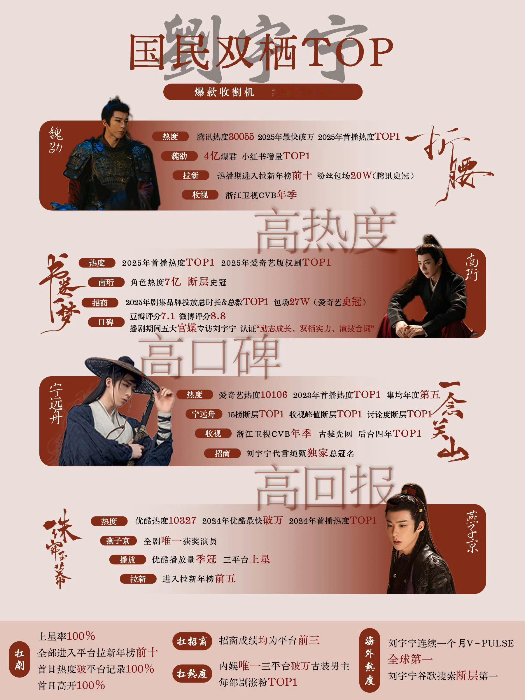 刘宇宁拍了4部古装男主3部热度破万，书卷一梦还开了庆功宴，上了财报，2025稳稳