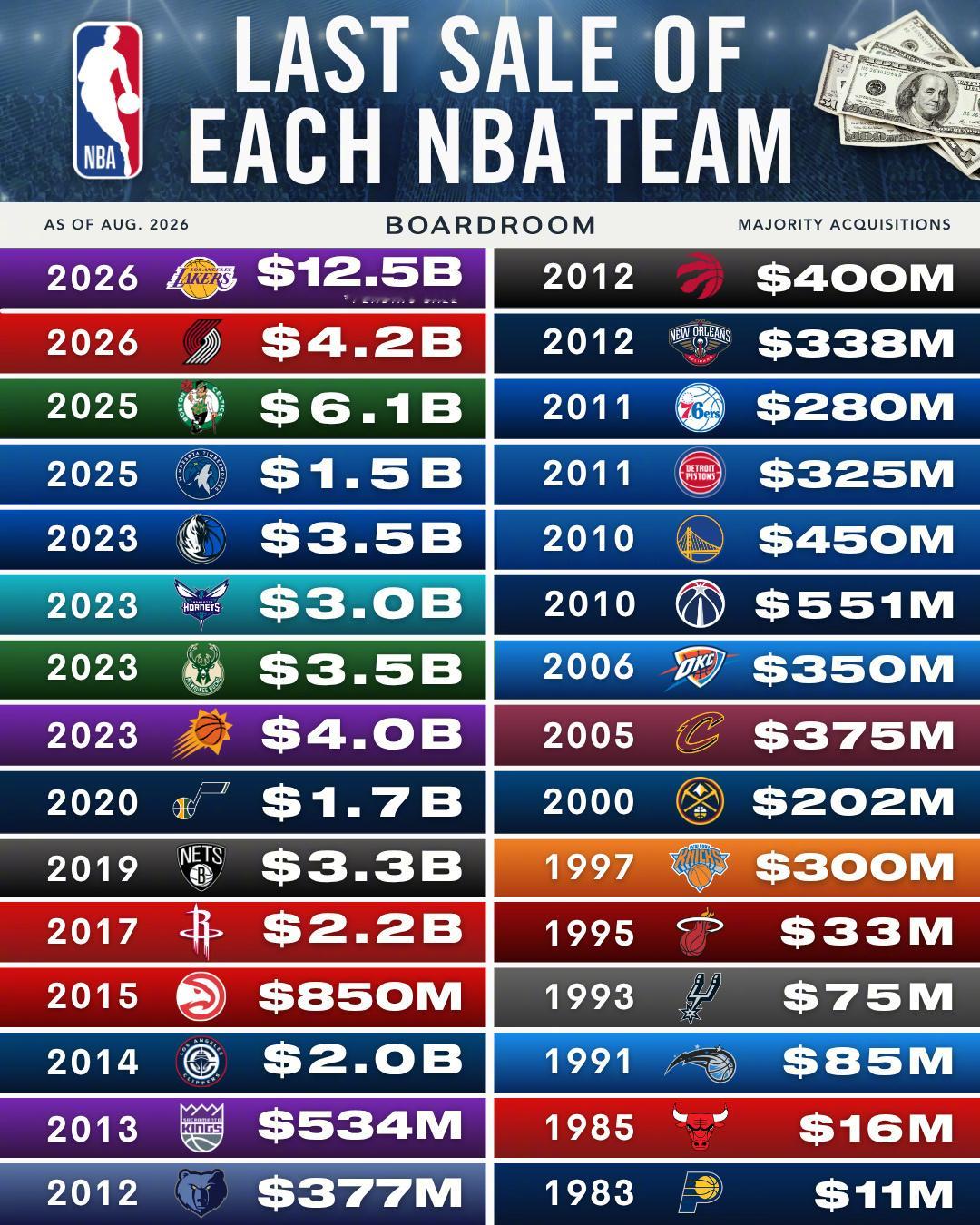 NBA30支球队上一次出售时的估值，湖人前几天125亿美元再破纪录。而像，步行者