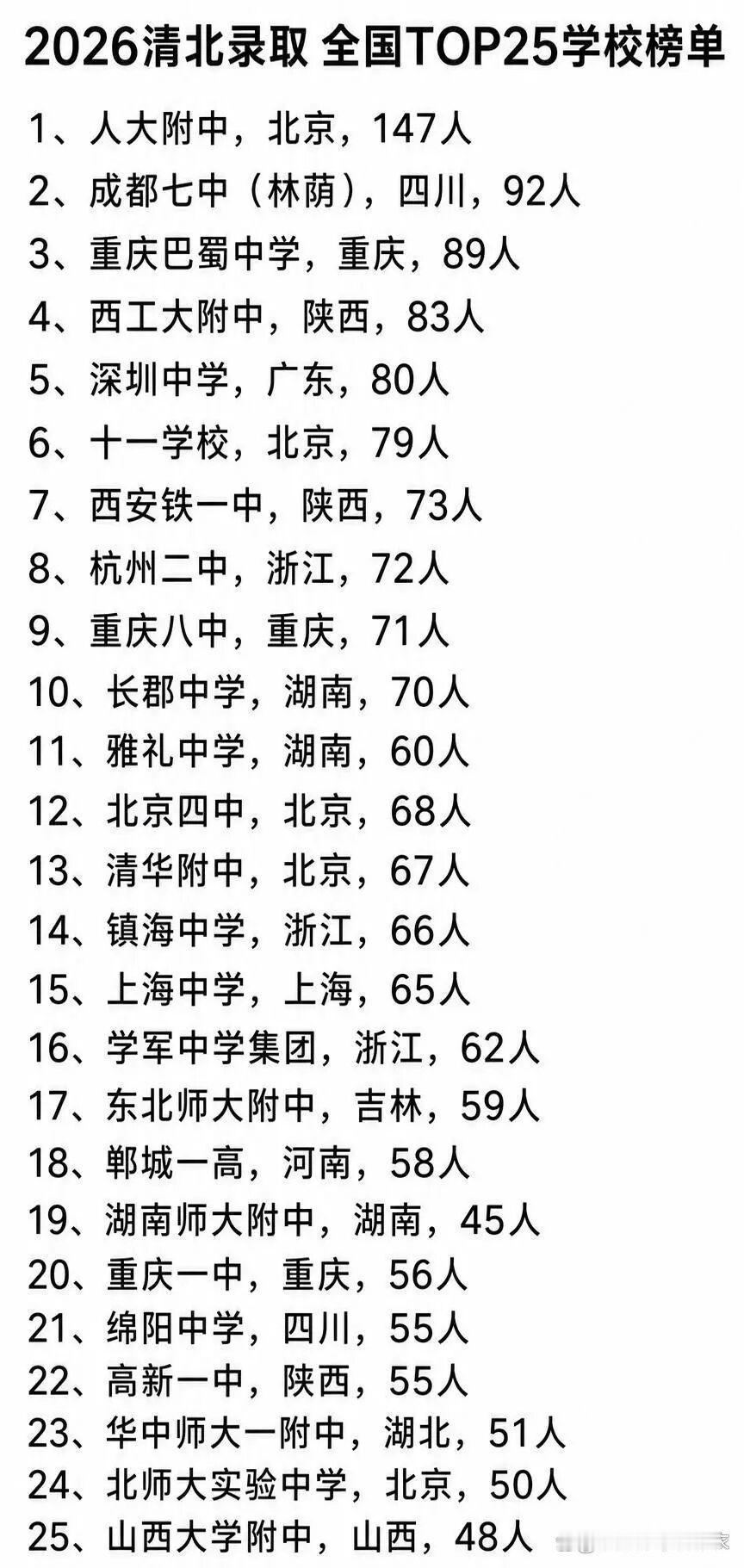 2026年清北录取人数TOP25高中一览！一起来看看你的高中有几人？在近日的