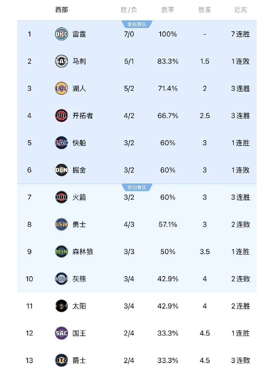 湖人西部第三了😎勇士真的是一拉到底，接下来肯定会开启连败直接乐透区了，湖
