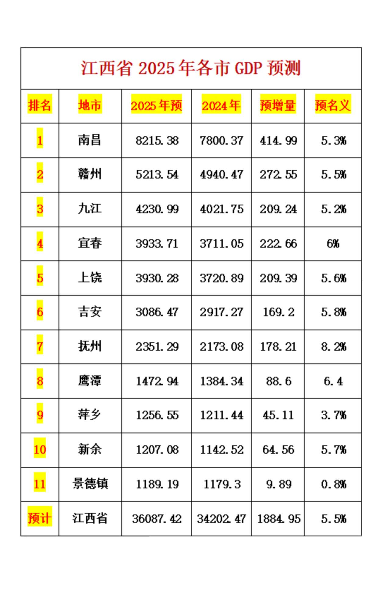 江西各市2025年GDP预测：南昌破八千亿、赣州九江差距扩大、新余超景德镇江西