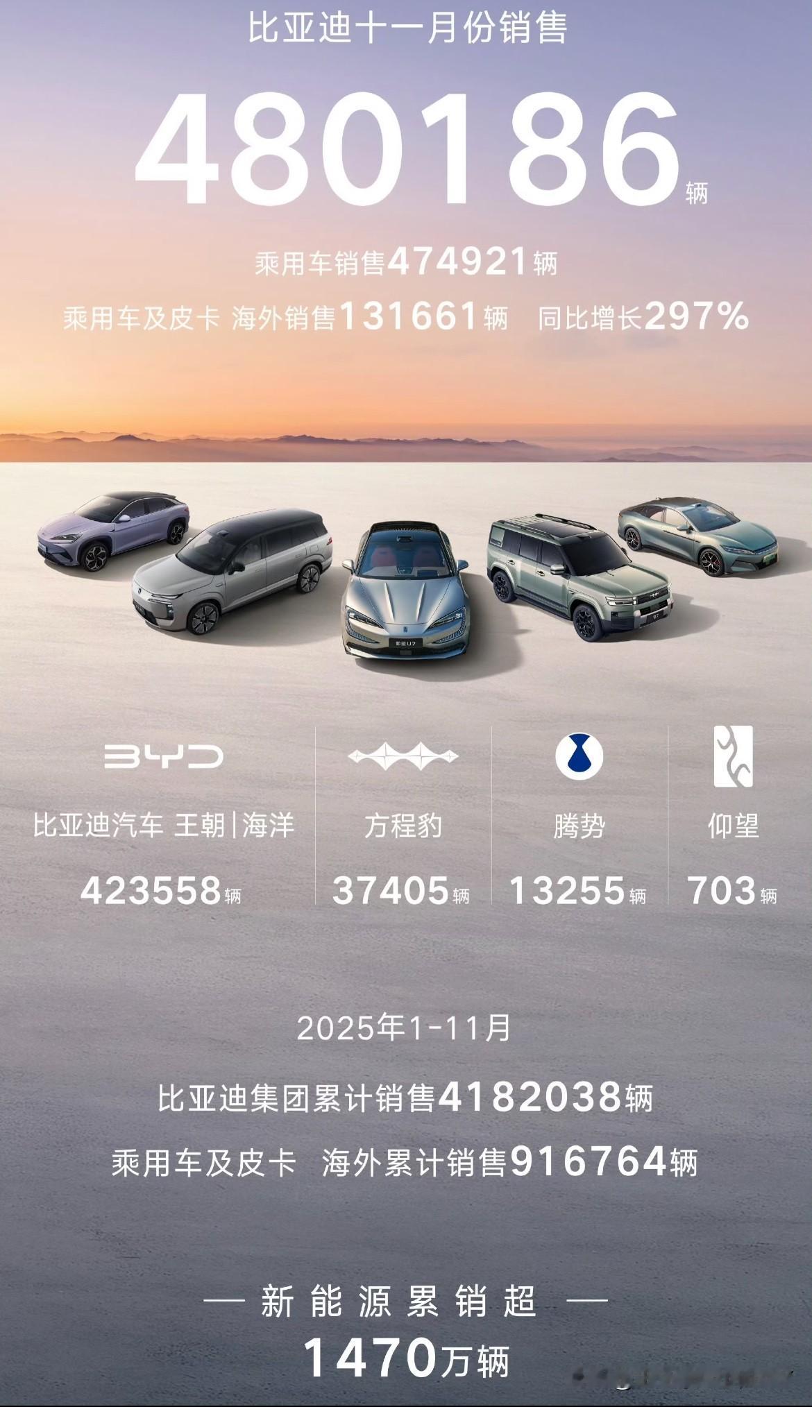 ‼️‼️2025年全球十大商业事件中，最让我惊讶的是比亚迪超越特斯拉，登顶全球纯