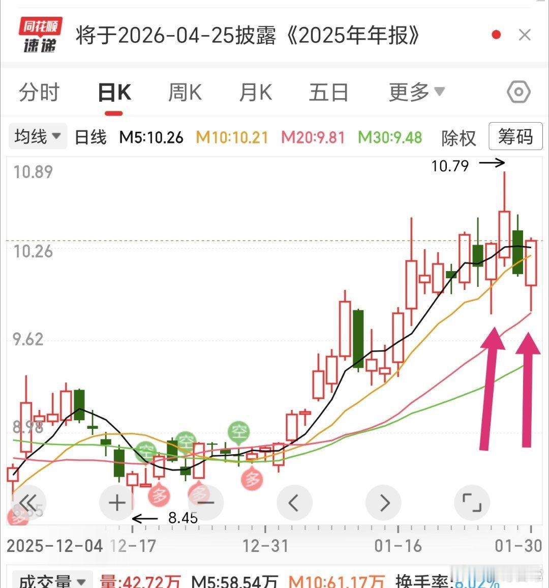 挺漂亮的，今天的阳线彻底吃掉昨天的阴线，那就更漂亮了，尾盘加加油。