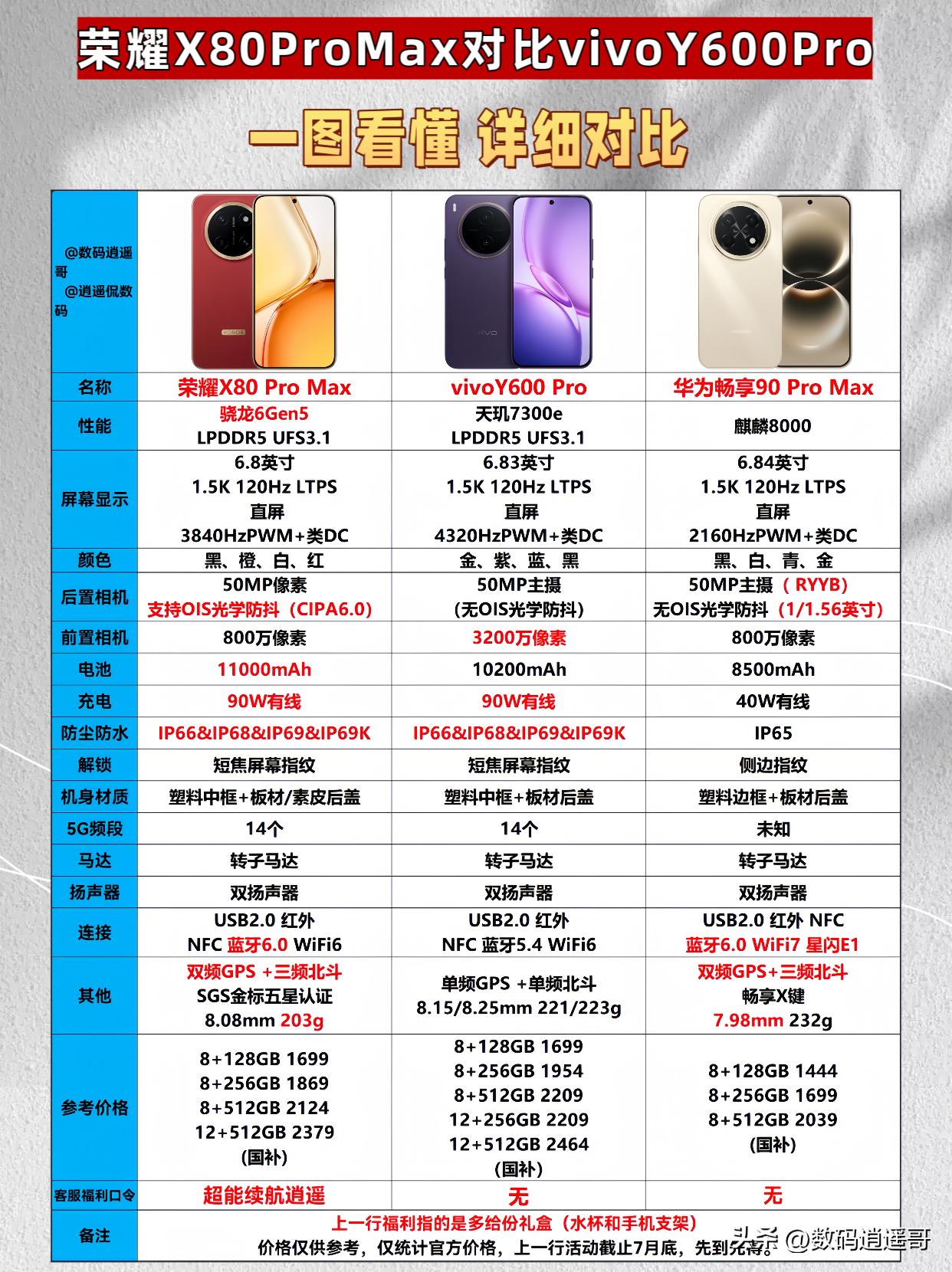 一图看懂｜荣耀X80ProMax和vivoY600Pro