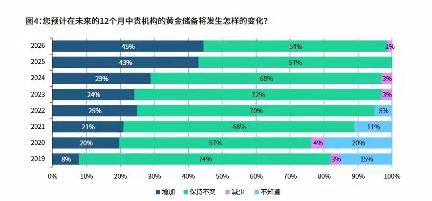 央行大手笔囤金这件事，已经不再是悄悄布局，黄金市场的幕后老板其实早就换了人。过去