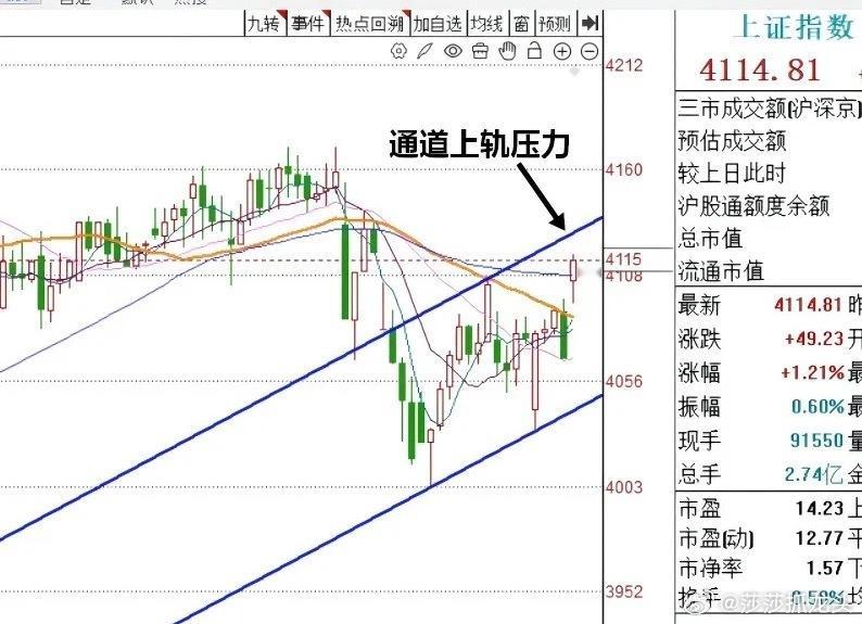 A股早盘高开高走，三大指数涨幅均超1%，还是符合预判，接下来怎么看？三大指数今天