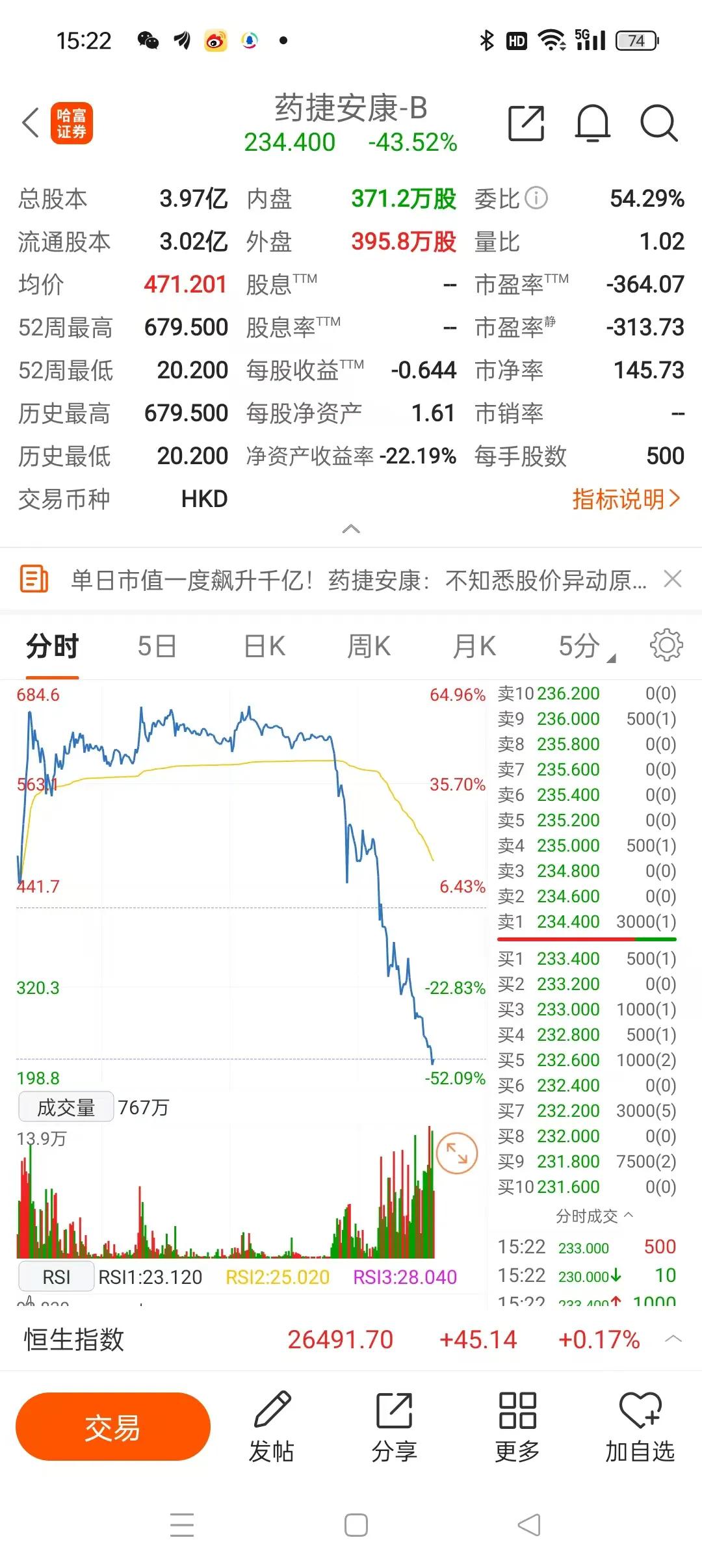 A杀！50倍牛股单日腰斩！蒸发两千亿只需要两小时!公司回应：不知异动原因