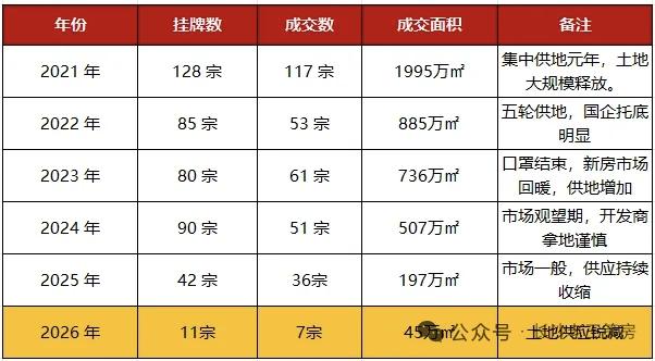 长沙没房子买了！你敢相信吗？当都在吐槽房子卖不出时候，居然没房了！为什么？这代表