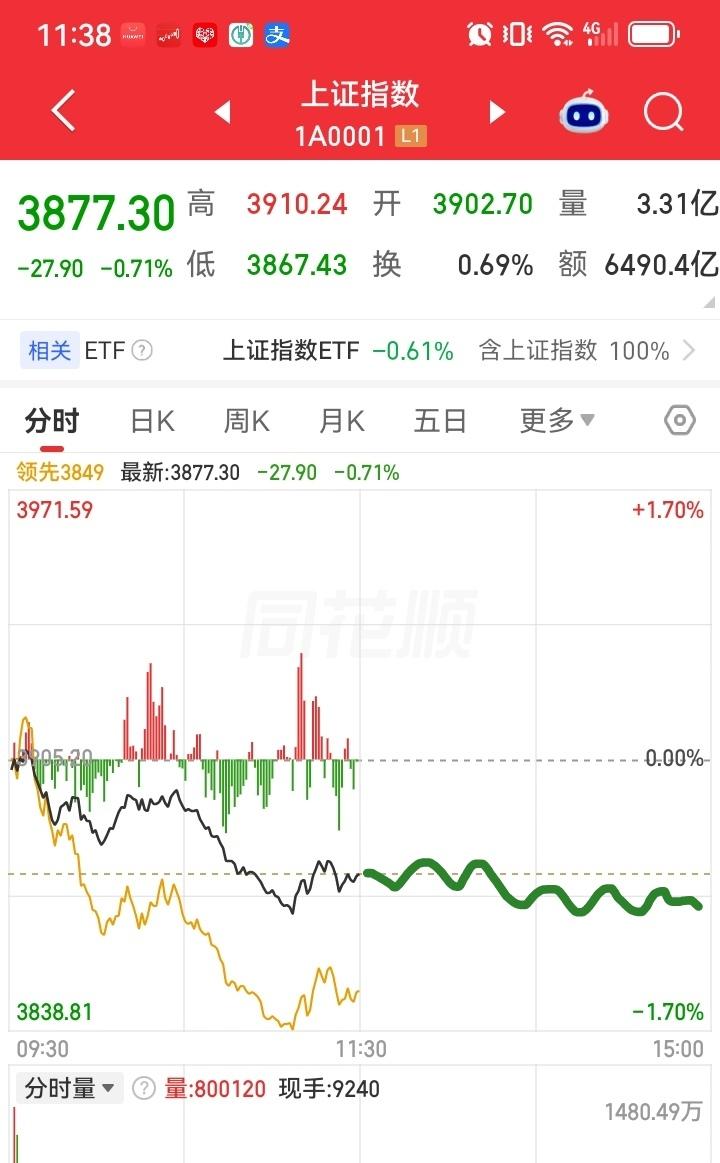 下午大盘会怎么走呢？请看下图，预计下午一开盘，大盘开始震荡下行，下行一段时间又震