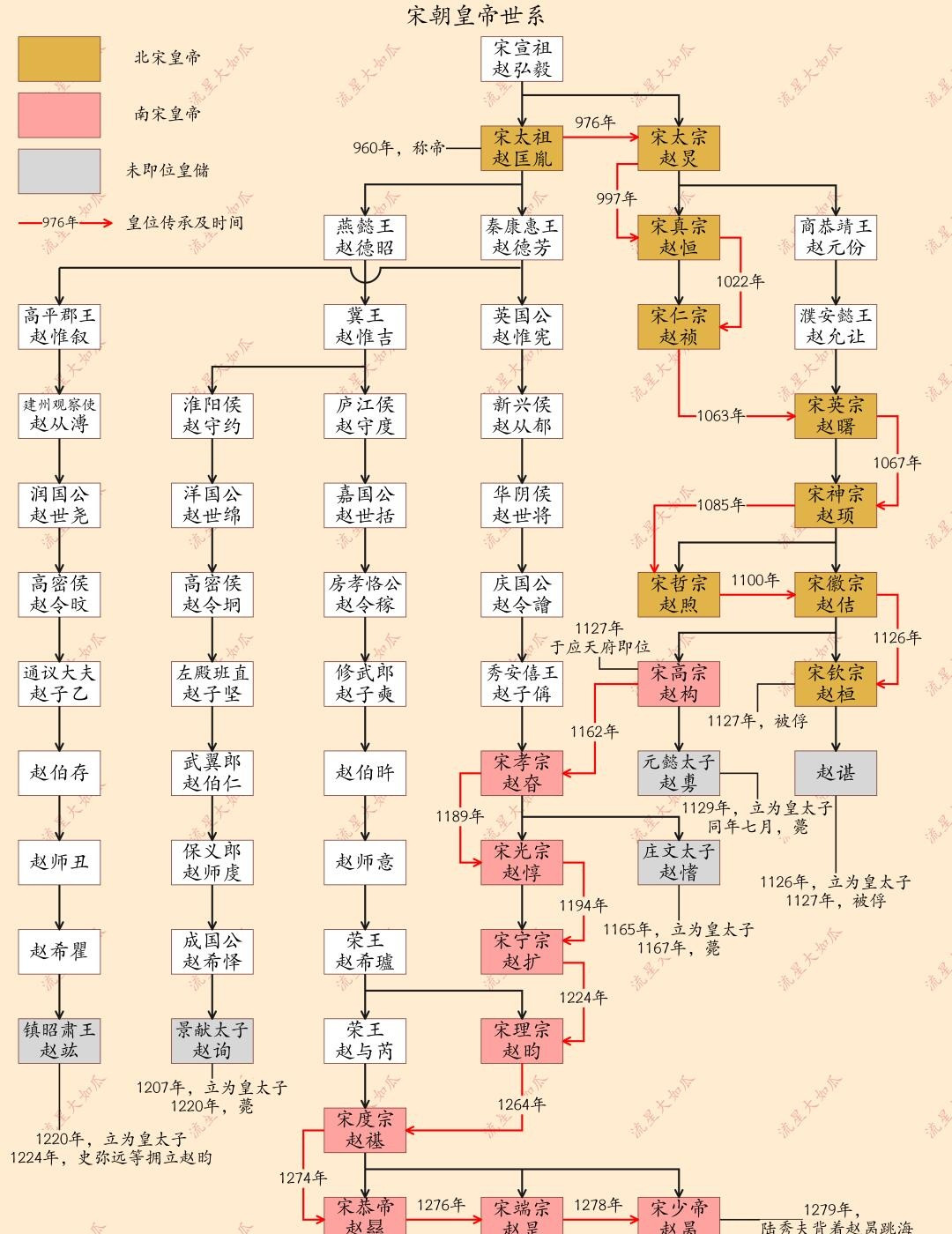 宋朝18帝世系：从太祖到少帝，谁在位时间最长，谁最年幼登基？
