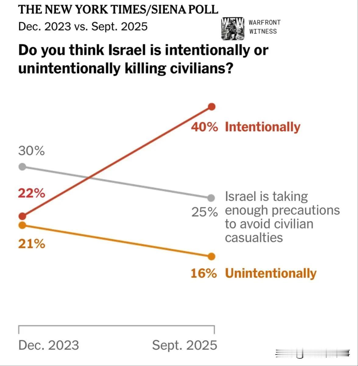 ⚡️🇺🇸🇵🇸🇮🇱美国《纽约时报》民调显示，美国人的同情立场发生了变化