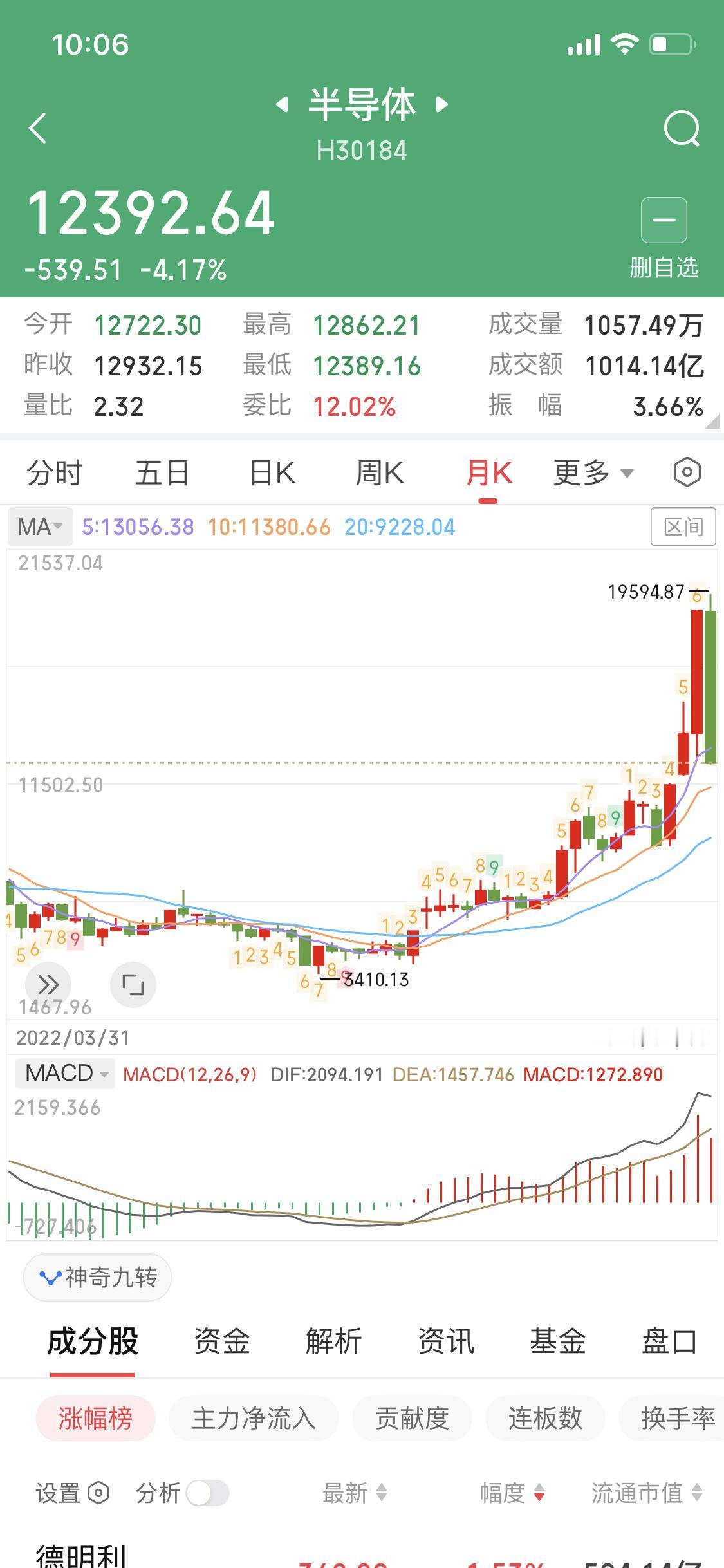 半导体跟之前说的一模一样半导体还没有调整到位这个时候进去不明智无论是去博反