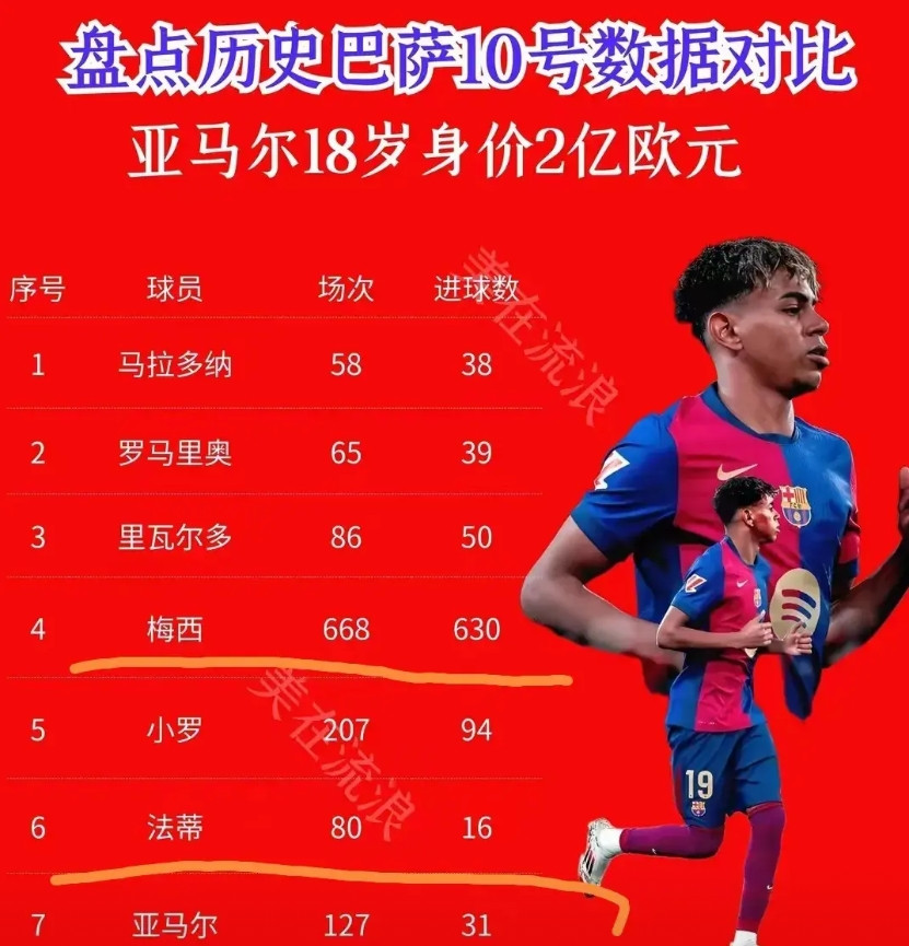 亚马尔能成为下一个梅西吗？梅西在巴萨668场进630球，场均0.94球，接近
