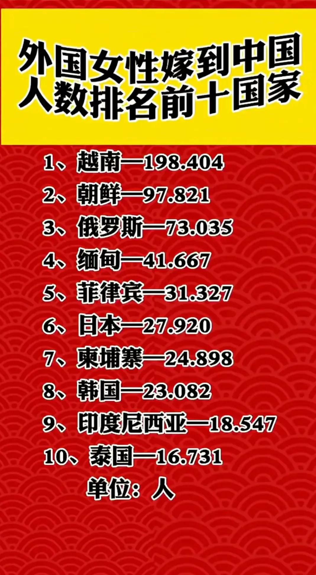 外国女性嫁到中国人数排名前十国家：1.越南：198404人2.朝鲜：9782