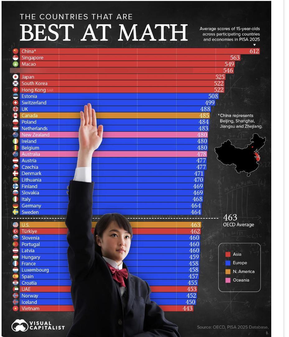 美媒：2026年9月发布的PISA2025数据显示，全球15岁学生数学成绩存在