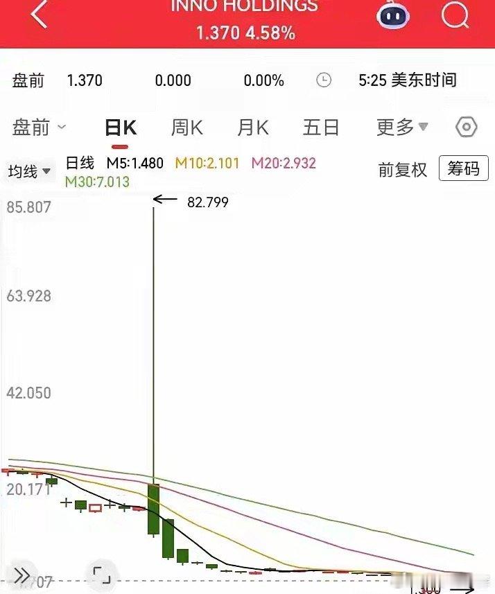 突然看到一个魔鬼走势！几分钟时间，高度猛涨了三倍，从20块飙到80块。然后又迅速