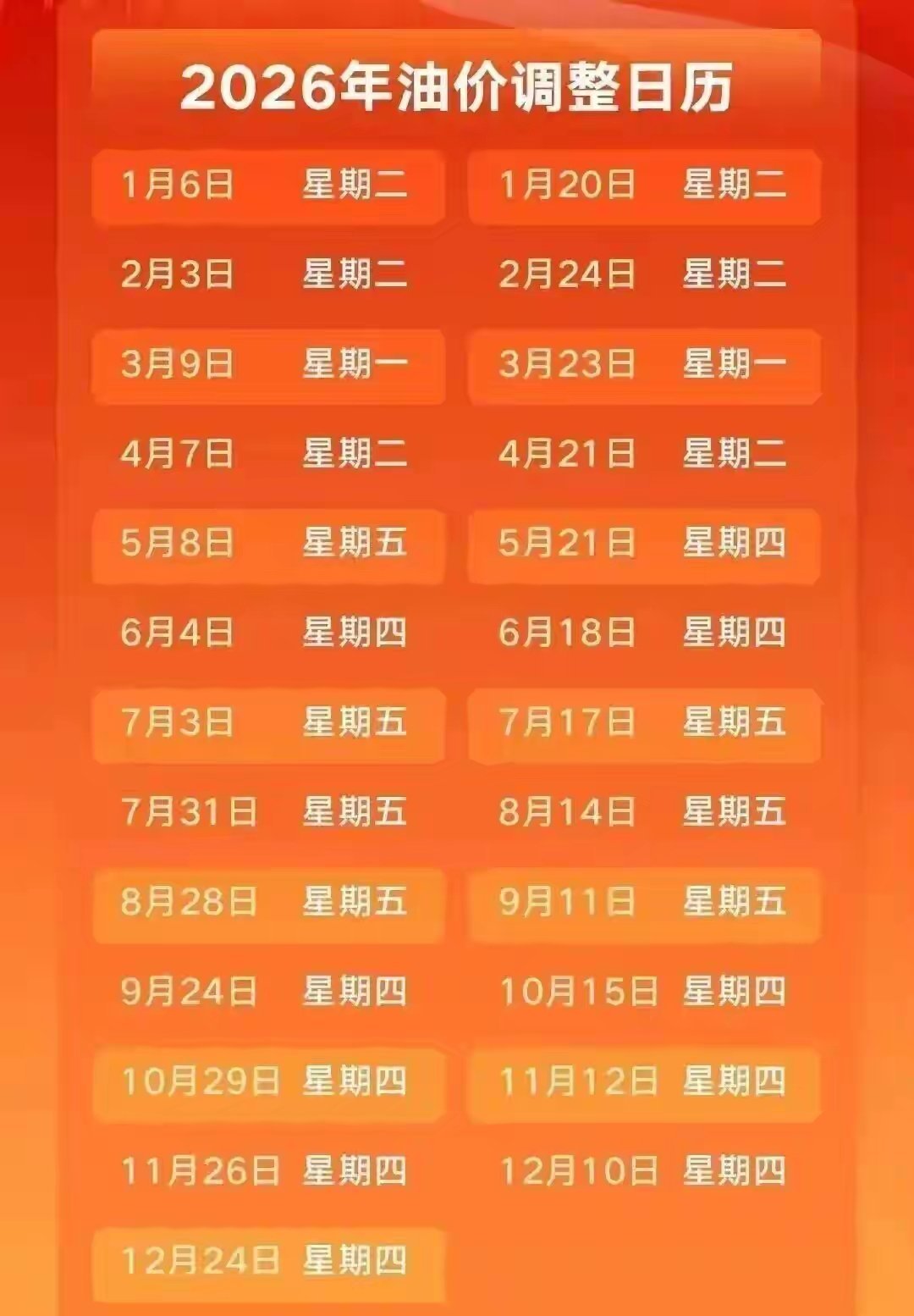 按照成品油的调价规则，下一轮的油价调整时间为10月15日24时。目前，此次调价原