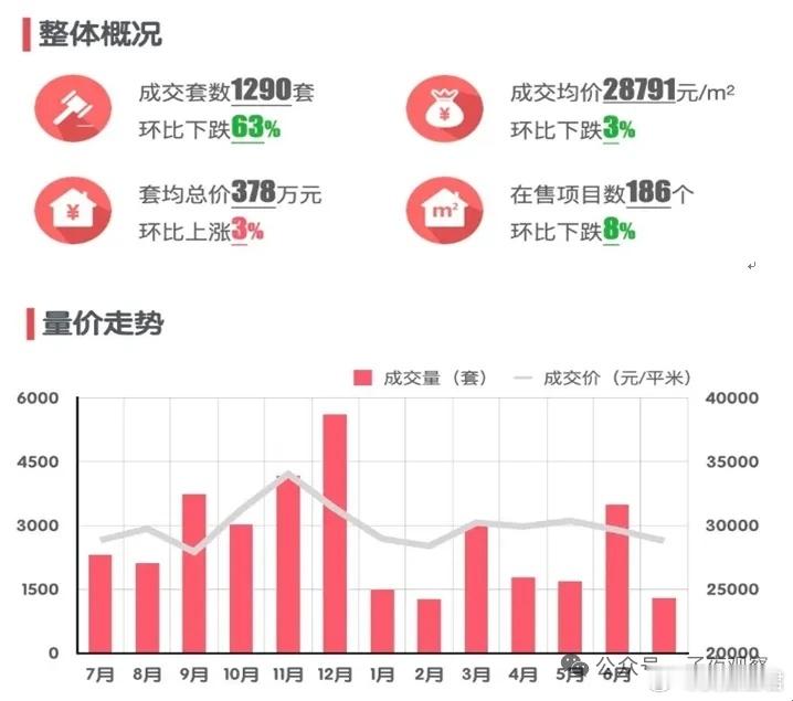 暴跌58%，苏州楼市突然崩塌！尽管许多人都希望房地产市场能止跌回稳，但今年来楼