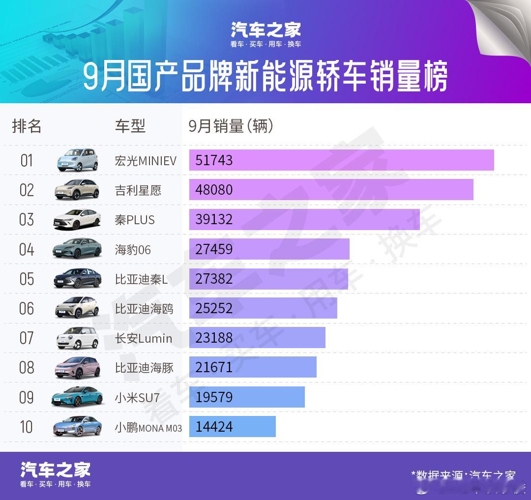 看了一下汽车之家公布的9月汽车销量榜单,各品类格局清晰,国产新能源全面开花,在轿